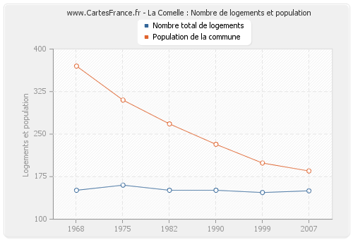 La Comelle : Nombre de logements et population